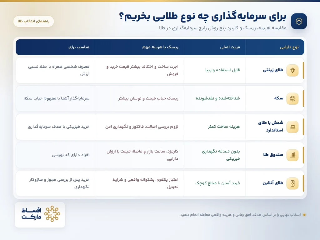 بهترین زمان خرید طلا