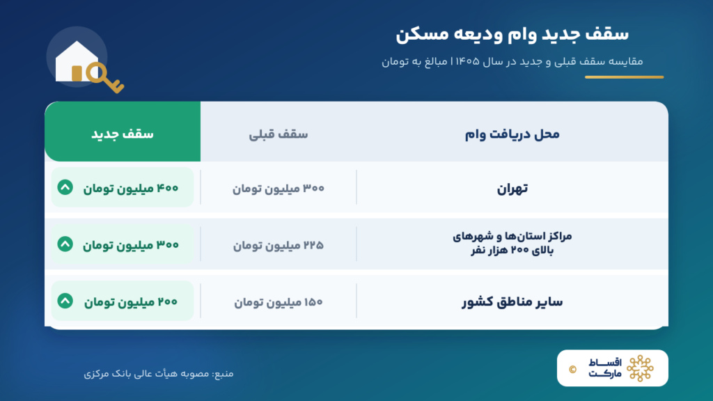 وام ودیعه مسکن 1405