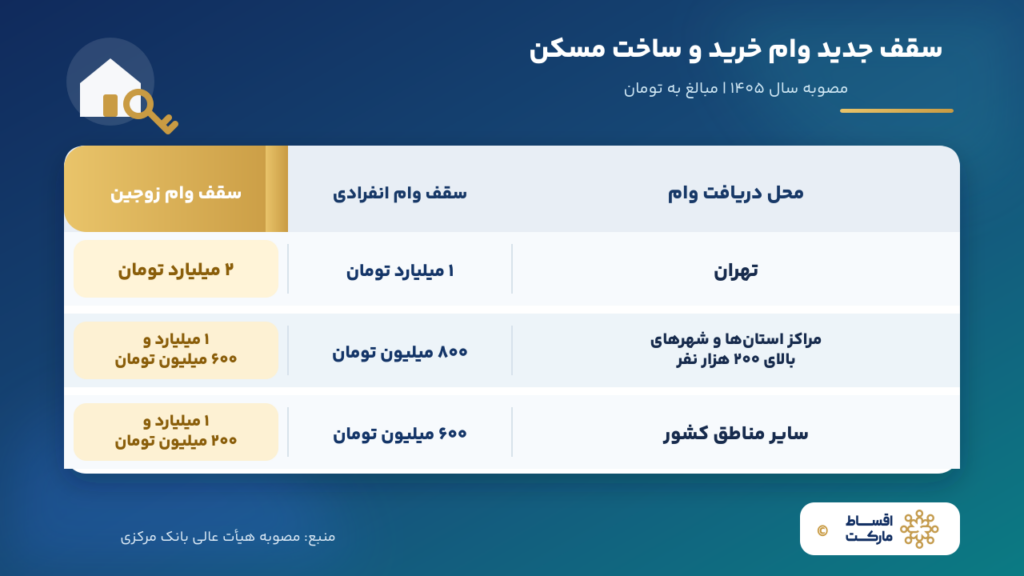 وام زوجین 1405